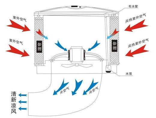 環(huán)保空調(diào)換氣降溫示意圖