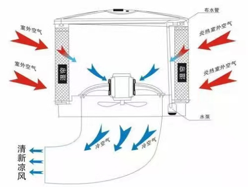 工廠車間水冷環(huán)?？照{(diào)珠海  工廠車間降溫