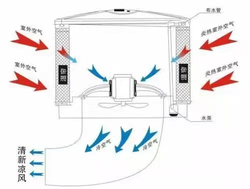 工業(yè)冷風(fēng)機(jī)解決方案